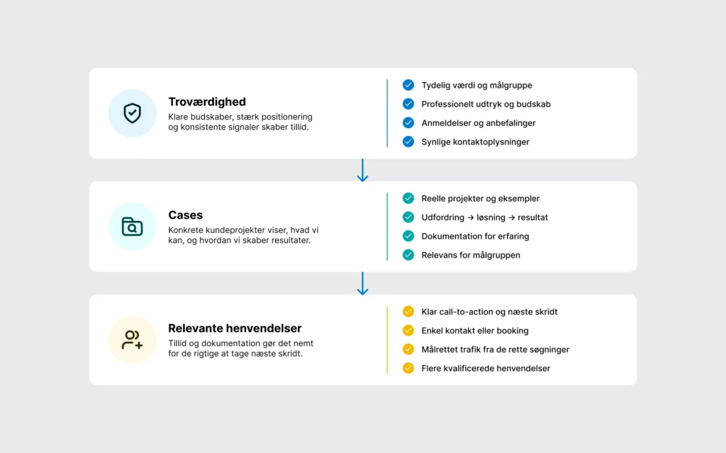 Simpel grafik med tre lag: “Troværdighed” → “Cases” → “Relevante henvendelser”.