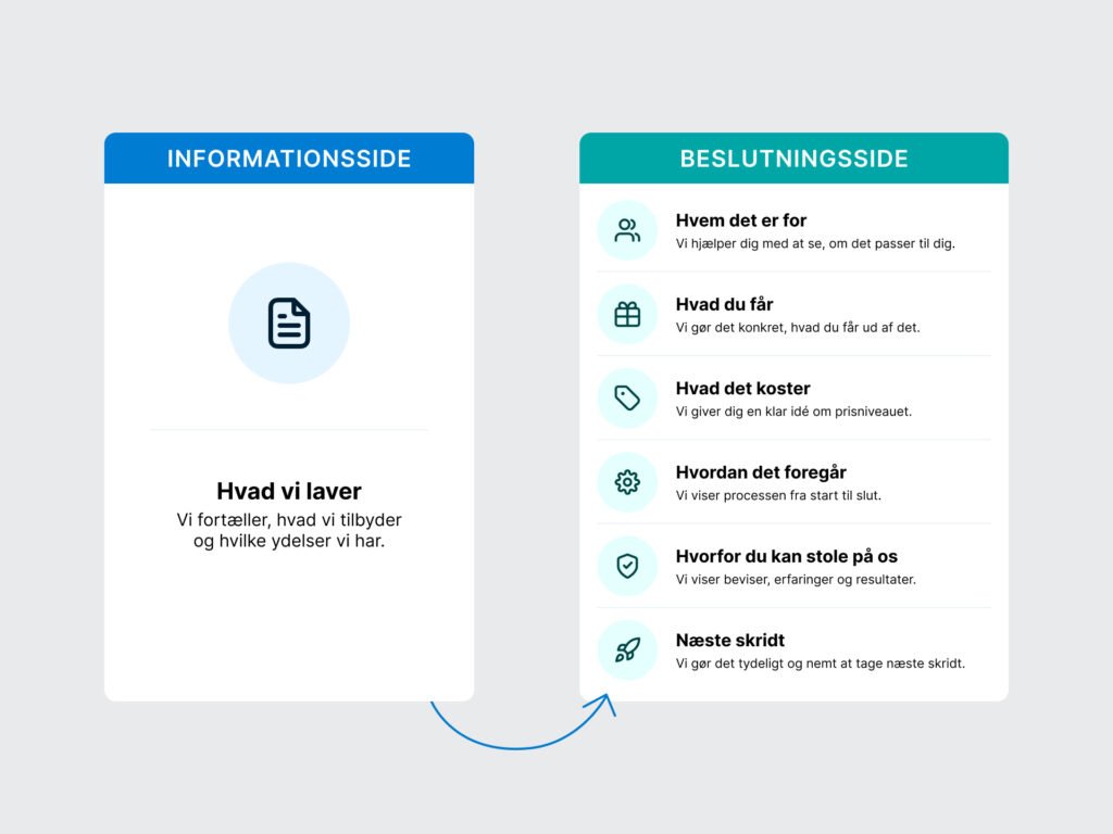 Simpel grafik med to kolonner: “Informationsside” og “Beslutningsside”. Informationsside: “Hvad vi laver”. Beslutningsside: “Hvem det er for”, “Hvad du får”, “Hvad det koster”, “Hvordan det foregår”, “Hvorfor du kan stole på os”, “Næste skridt”.