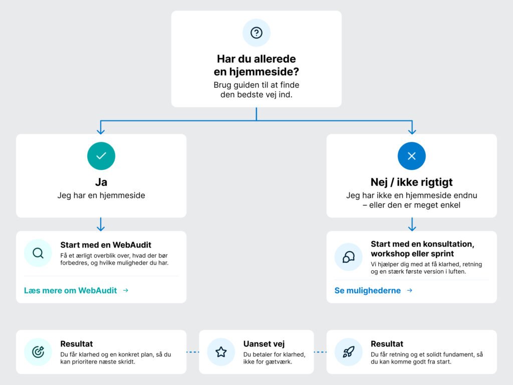 Flowdiagram med to hovedveje: “Har du allerede en hjemmeside?” → “Ja” → “Start med WebAudit”. “Nej / ikke rigtigt” → “Start med konsultation, workshop eller sprint”.