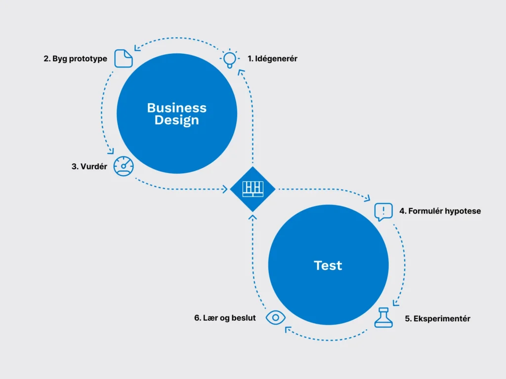 NyeHøjders arbejdsmodel inspireret af Strategyzer. Business Design og Test arbejder sammen i to iterative loops, hvor idéer gøres konkrete, antagelser testes, og beslutninger træffes ud fra evidens fremfor mavefornemmelser.