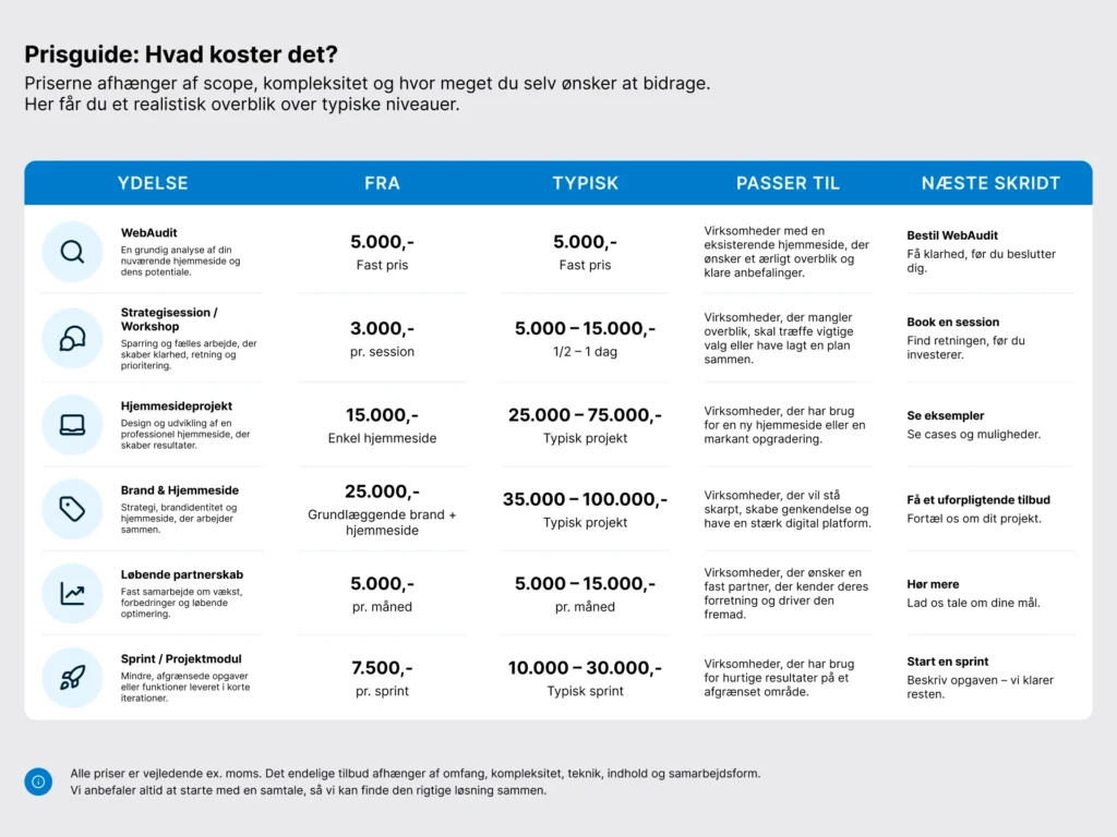 Eksempel på hvordan en simpel prisguide kan give overblik over prisramme, typisk niveau, hvem ydelsen passer til og næste skridt. Tallene bør først bruges offentligt, når prisstrukturen er afklaret.