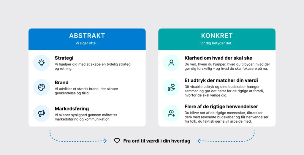 Simpel grafik med to kolonner: “Abstrakt” og “Konkret”. Eksempler på hvordan strategi, brand og markedsføring kan oversættes til kundens hverdag.