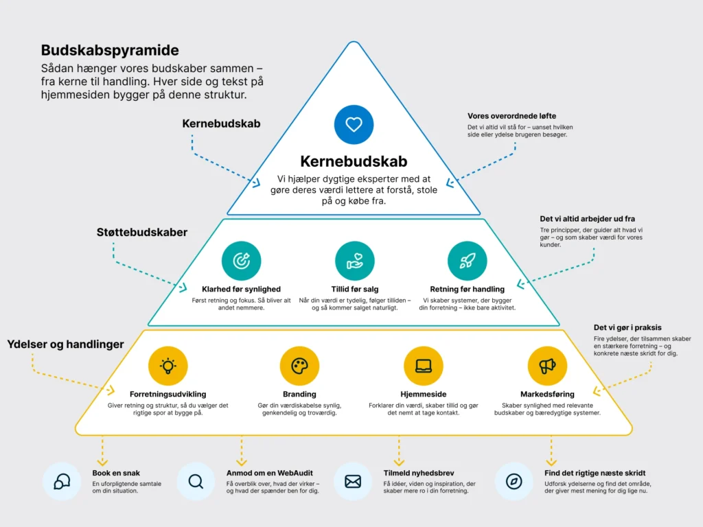 Simpel pyramidegrafik med tre niveauer: 1. Kernebudskab, 2. Støttebudskaber, 3. Ydelser og handlinger.
