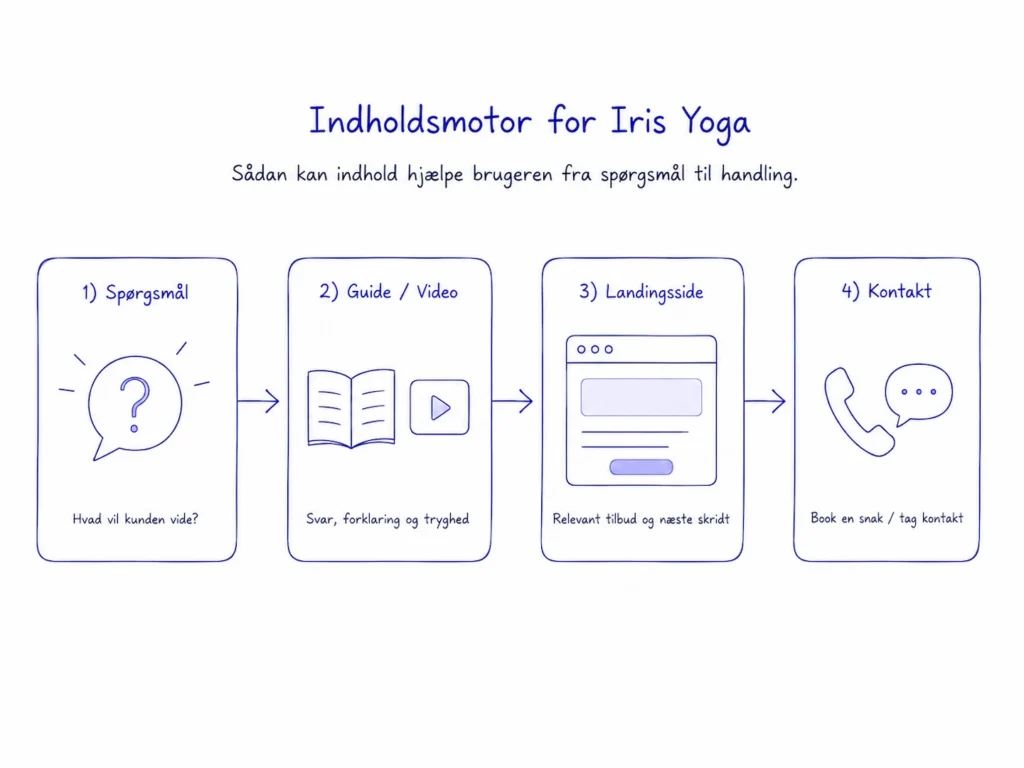 Diagram over indholdsmotor — spørgsmål → guide/video → landingsside → kontakt