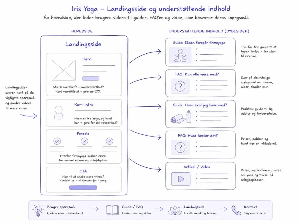 Simpel skitse af en landingsside, der linker videre til relevante guides og FAQ-sider